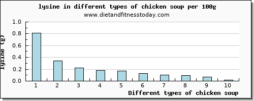 chicken soup lysine per 100g